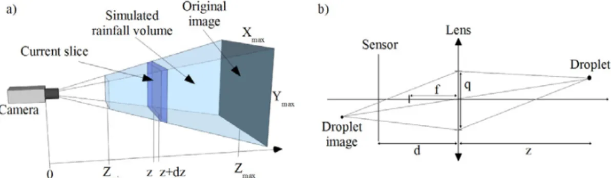 Fig. 1 a) Diagram showing the camera and its associated volume of simulated rain. b) Optical diagram of the camera model used.