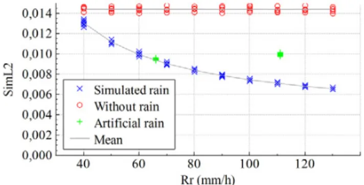 Fig. 8. Results of the feature analysis method for the Harris feature. The camera settings correspond to setting 2 mentioned above.
