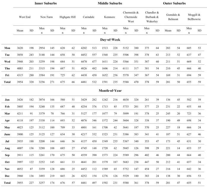 TABLE 2 Mean ridership and Standard Deviation by Day-of-week and Month-of-year 3 