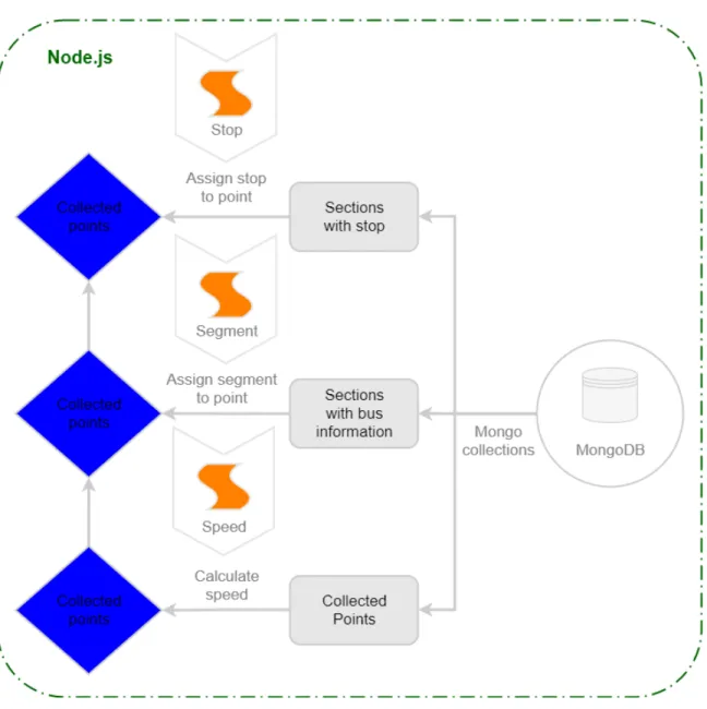 Figure 1.2: Processing stage methodology.