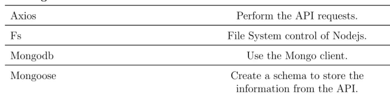 Table 3.1: List of Node.js packages used during the thesis