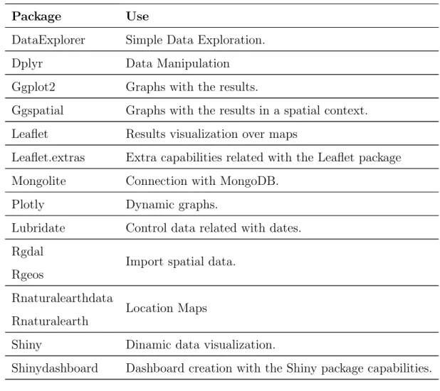 Table 3.2: List of R packages used during the thesis