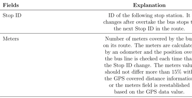 Table 3.3: Data collected fields explanation