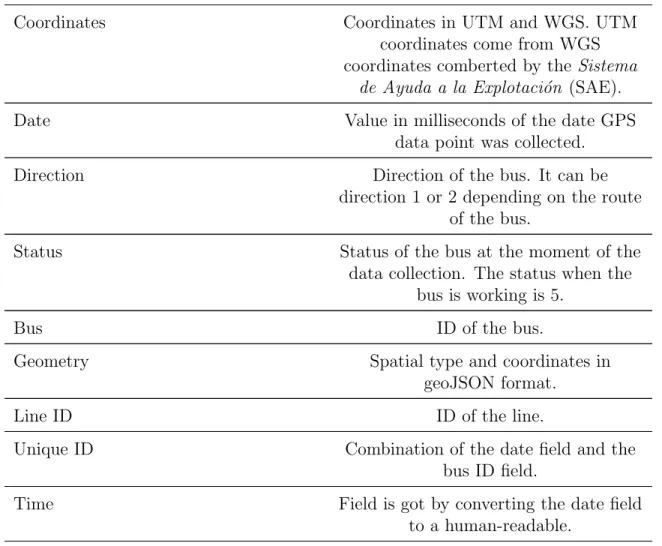 Table 3.4: Road network fields explanation