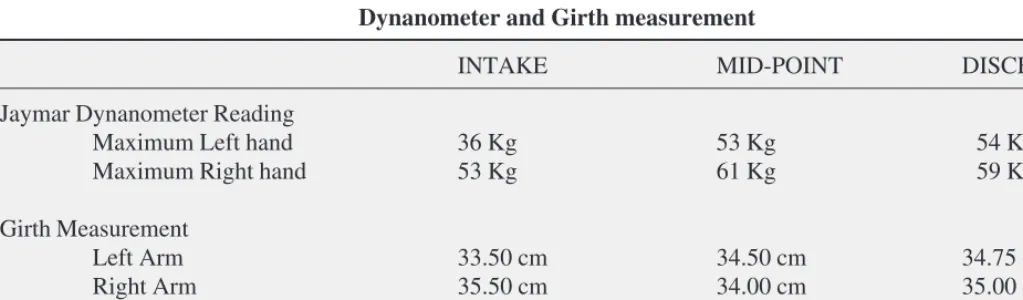 Table 1Dynanometer and Girth measurement