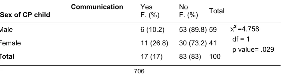 Table 7: Association between age of CP child and Nutrition and hydration care.  