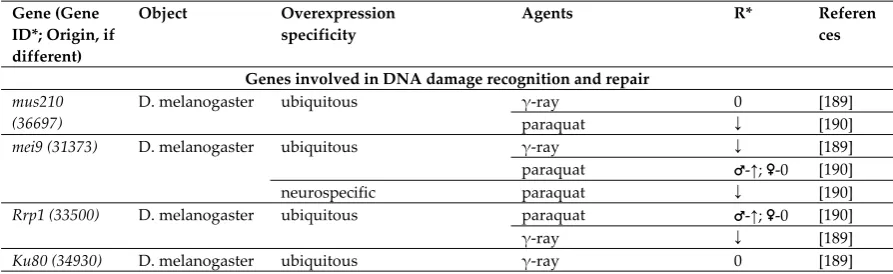 Table 2. Effect of overexpression of stress responsive genes on resistance to genotoxic agents in vivo 