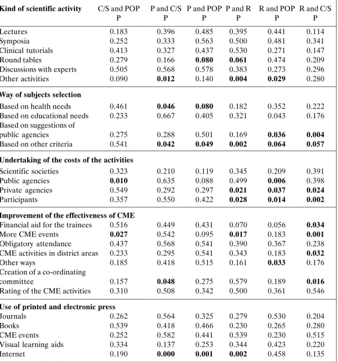 Table 3. Significant levels of two by two differences in percentages of at least acceptance of professors (P) private office practitioners (POP), consultants/senior registrars (C/S) and registrars (R).