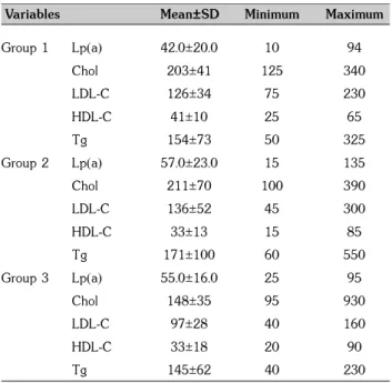 Table 1. Frequency distribution of age (years), duration of disease (DD) (months) and creatinine clearance (CLcr) (mL/min) in the three study groups