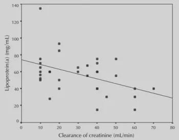 Figure 2. Significant positive correlation of intima-media thickness with serum Lp(a) in the hemodialysis group (group 3) (r=0.298, P=0.029) (partial correlation test after adjustment for age).