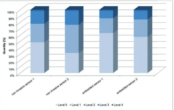 Figure 7 shows the quantity of the levels of moistness that would have been used for the displays in  the control algorithm as it is explained above