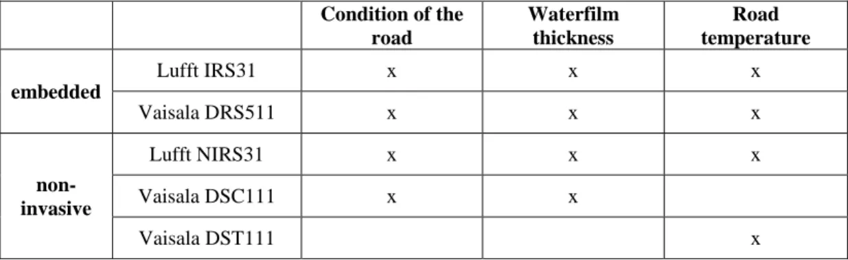 Table 1: used sensors 