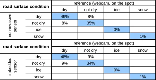 Table 2: Comparison of the road surface condition determined by the sensor to a reference 
