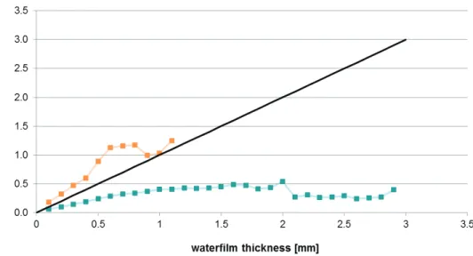 Figure 3: waterfilm thickness deviation of an embedded sensor to a non-invasive sensor 