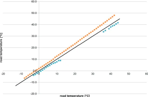 Figure 5: road temperature deviation of an embedded sensor to a non-invasive sensor 
