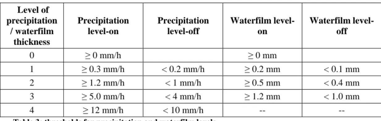 Table 4: definition of moistness level 