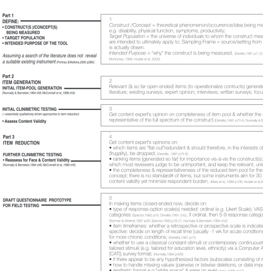 Figure 1An Overview of the Development Process for Written, Self-report, Health-related Surveys