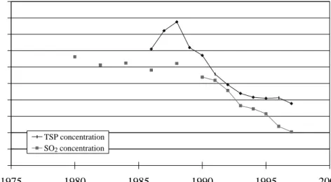 Figure 5. Average air pollution trends for 6 major Korean cities (Korea Environment Agency 1998).0.020.040.060.080.0100.0120.0140.0160.0180.0200.0197519801985 1990 1995 2000Yearµg/m3TSP concentrationSO2 concentration