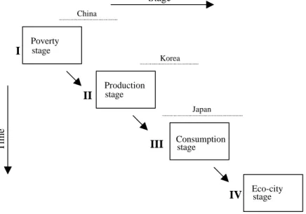 Figure 8. Current stages of urban environmental evolution in East Asia.