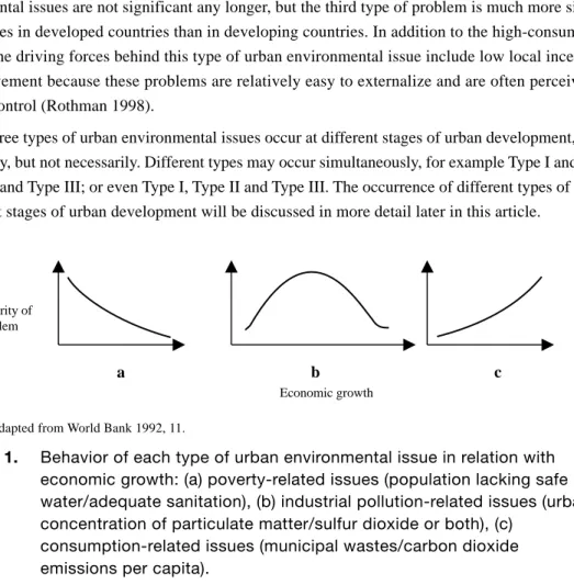 Figure 1. Behavior of each type of urban environmental issue in relation with economic growth: (a) poverty-related issues (population lacking safe water/adequate sanitation), (b) industrial pollution-related issues (urban concentration of particulate matte