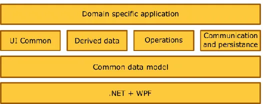 Figure 1: Layers of the cv4sensorhub framework. 