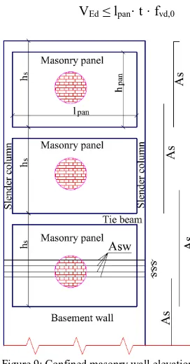 Figure 8: Confined masonry wall section 