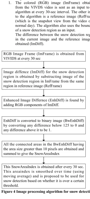 Figure 4 Image processing algorithm for snow detection 