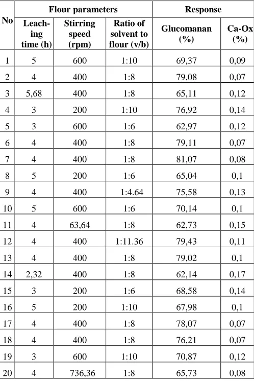TABLE I INDEPENDENT VARIABLES AND THEIR LEVELS USED FOR CCD 