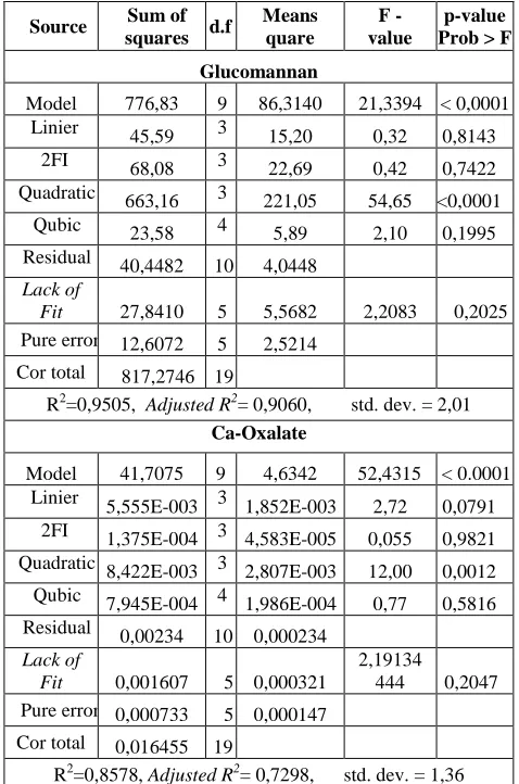 TABLE III ANALYSIS OF VARIANCE (ANOVA) FOR FITTED QUADRATIC 