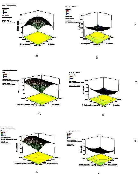 Fig. 1 . The surface plots of the yield of glucomannan content (A) and calciumoxalate content (B) from porang flour as affected by leaching time, stirring speed andsolvent/flour ratio