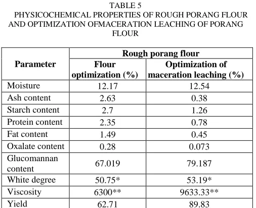 TABLE 5 PHYSICOCHEMICAL PROPERTIES OF ROUGH PORANG FLOUR 