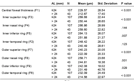 Table 2: Difference in macula thickness between male and female.