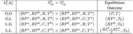 Table 1: Equilibrium strategies and outcomes for different ne-gotiation scenarios.the earlier deadline and! indicates����� and" indicates�����.� denotes��� if�����, and��� if�����.� denotes�� denotes the second time period.