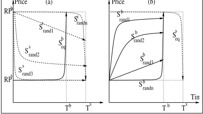 Figure 5: Buyer and seller population initialization��.