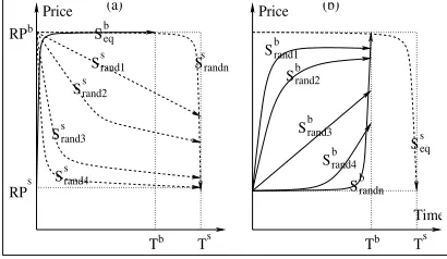 Figure 6: Buyer and seller population initialization when����� and�����.
