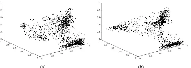 Figure 3: 3D plot in the feature space for (a) wavelet transform coefﬁcient, (b) modiﬁed DWFcoefﬁcient