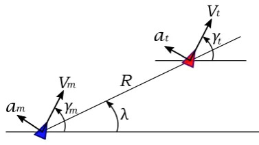 Figure 1 shows a missile-target geometry and their