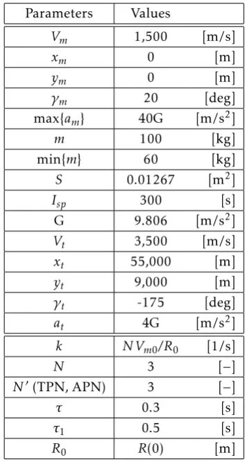 Table 1: Initial kinematics and design parameters