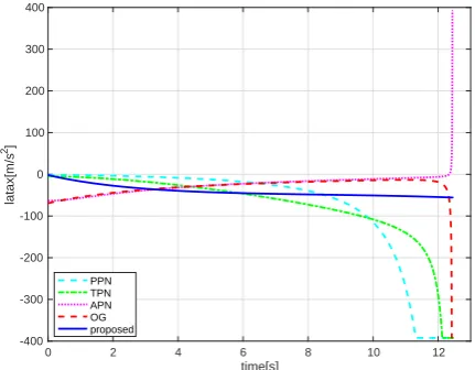 Table 2: Resulting miss distance is shown. For com-parison, we also show the results when Vm is constant,that is, when the aﬀect of the axial acceleration by thethrust or of the deceleration due to the aerodynamicdrag is not considered.