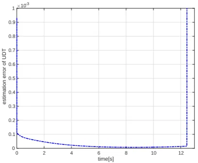 Figure 5 and 6 shows the time histories of the mis-