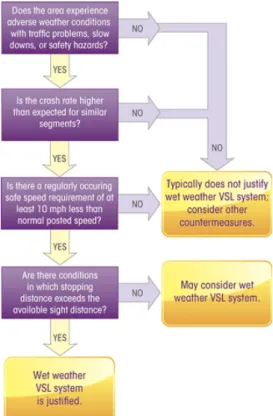 Figure 1: Algorithm for variable speed limits (Konokov et. al). 