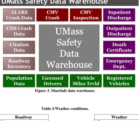 Figure 3. MassSafe data warehouse. 