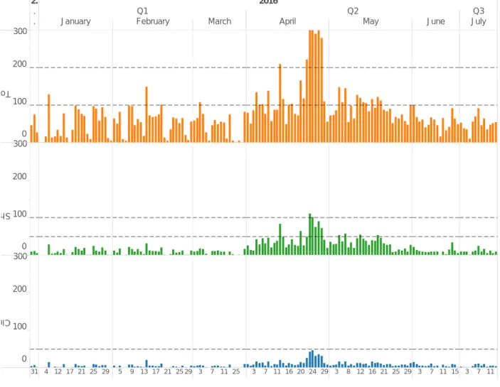 Figure 2.2 Existing DMS Performance 