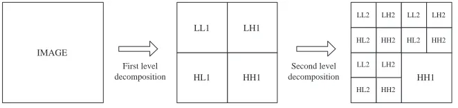 Figure 3. PWT decomposition of an image.