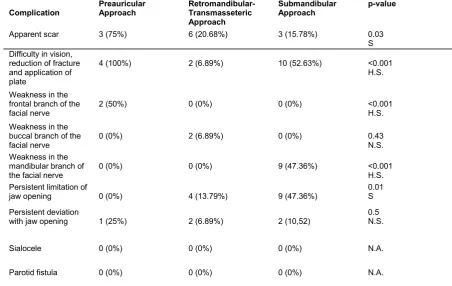 Table 5: Incidence of complications among the different approaches to the condylar neck 