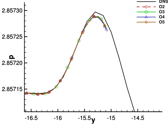 Figure 11. Pressure distribution at position x = 52.03 and time t = 7.8539.