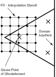 Figure 3. FD ghostpoints connecting with the DG domain.