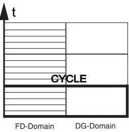 Figure 4. Data exchange cycle of the two domains.