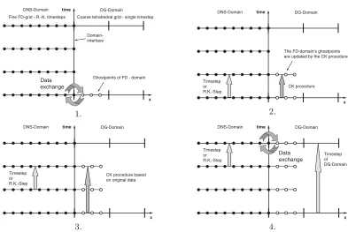 Figure 5. Coupling diﬀerent time steps: 1. Data exchange at the common time level: Thestates are interpolated onto the ghostpoints of the FD domain and onto the ghostcells of theDG domain