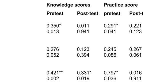 Table 4: Correlations of nurses' knowledge score and practice with age, years of experi-ence and educational level 